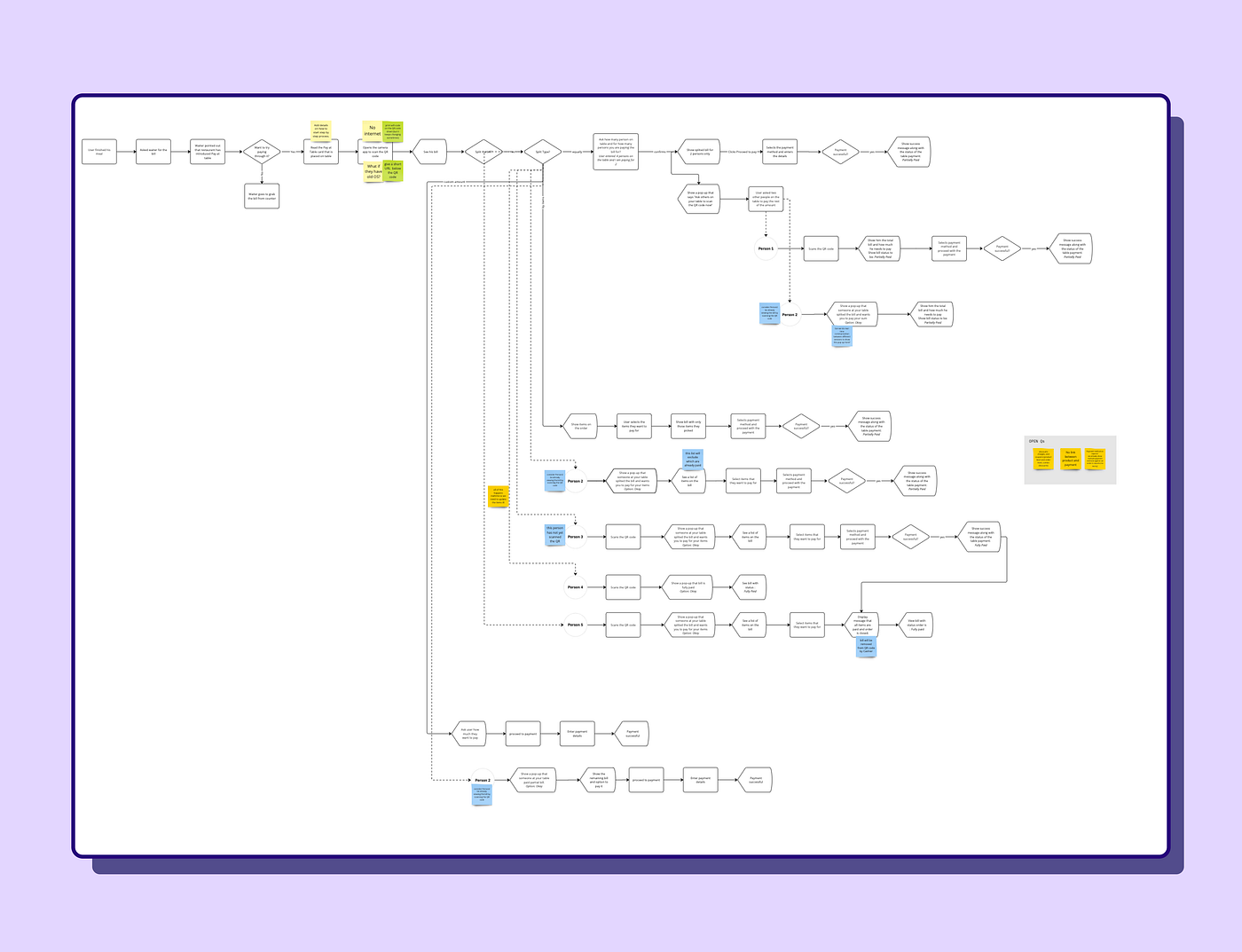 End-to-end user flow for payment, splitting, and tipping